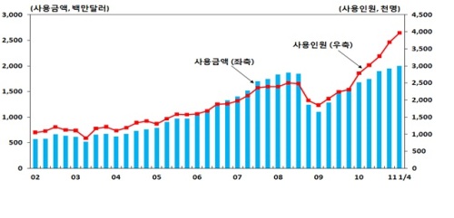 거주자의 카드 해외 사용실적 추이(출처:한국은행)