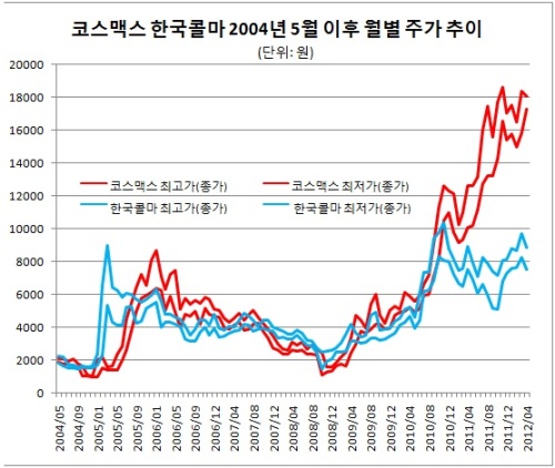 http://www.newspim.com/news/view/20120404000304 뉴스핌