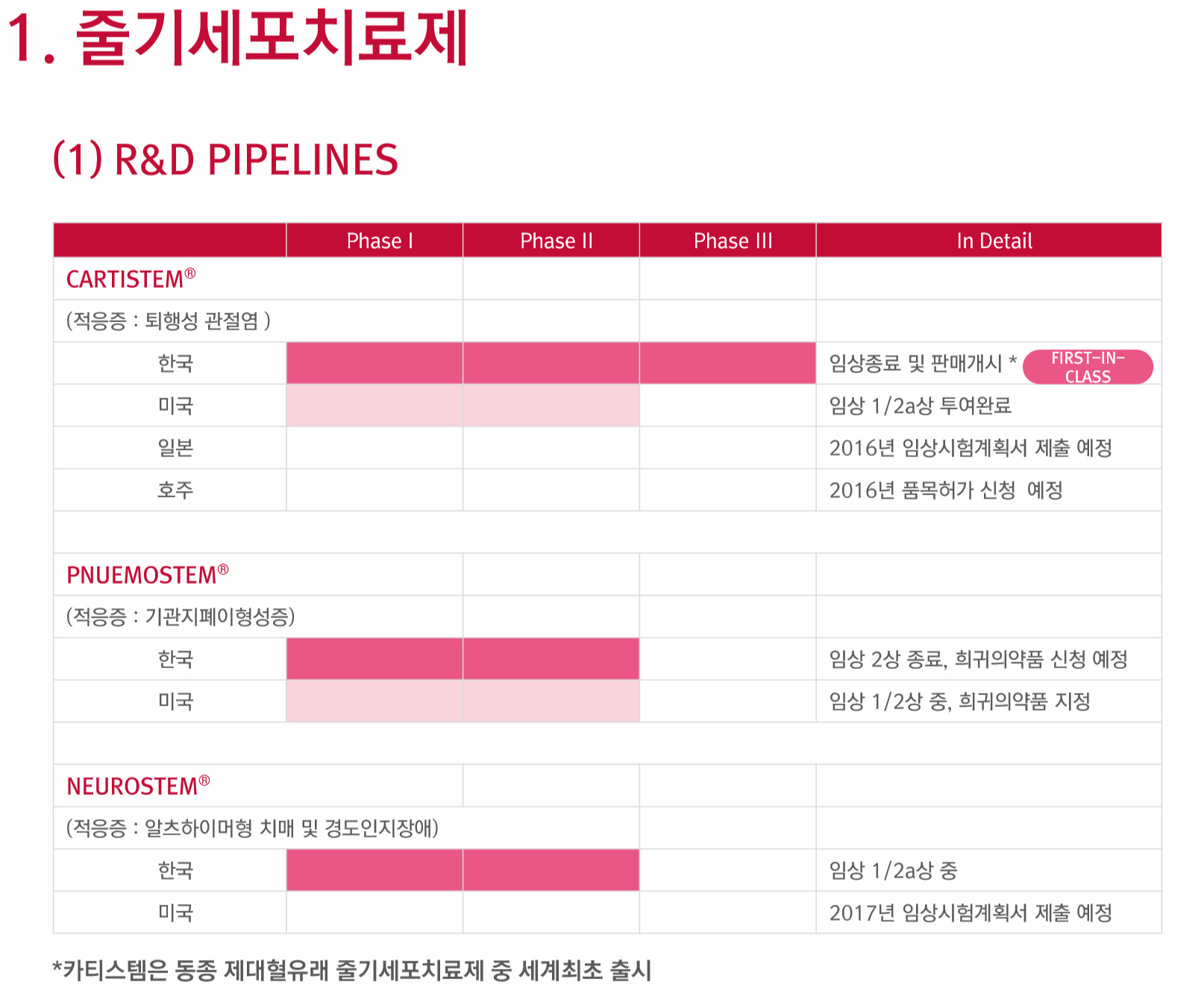 핫!종목] 메디포스트, 뉴모스템 국내 2상 보고서 이달 완료 - 뉴스핌