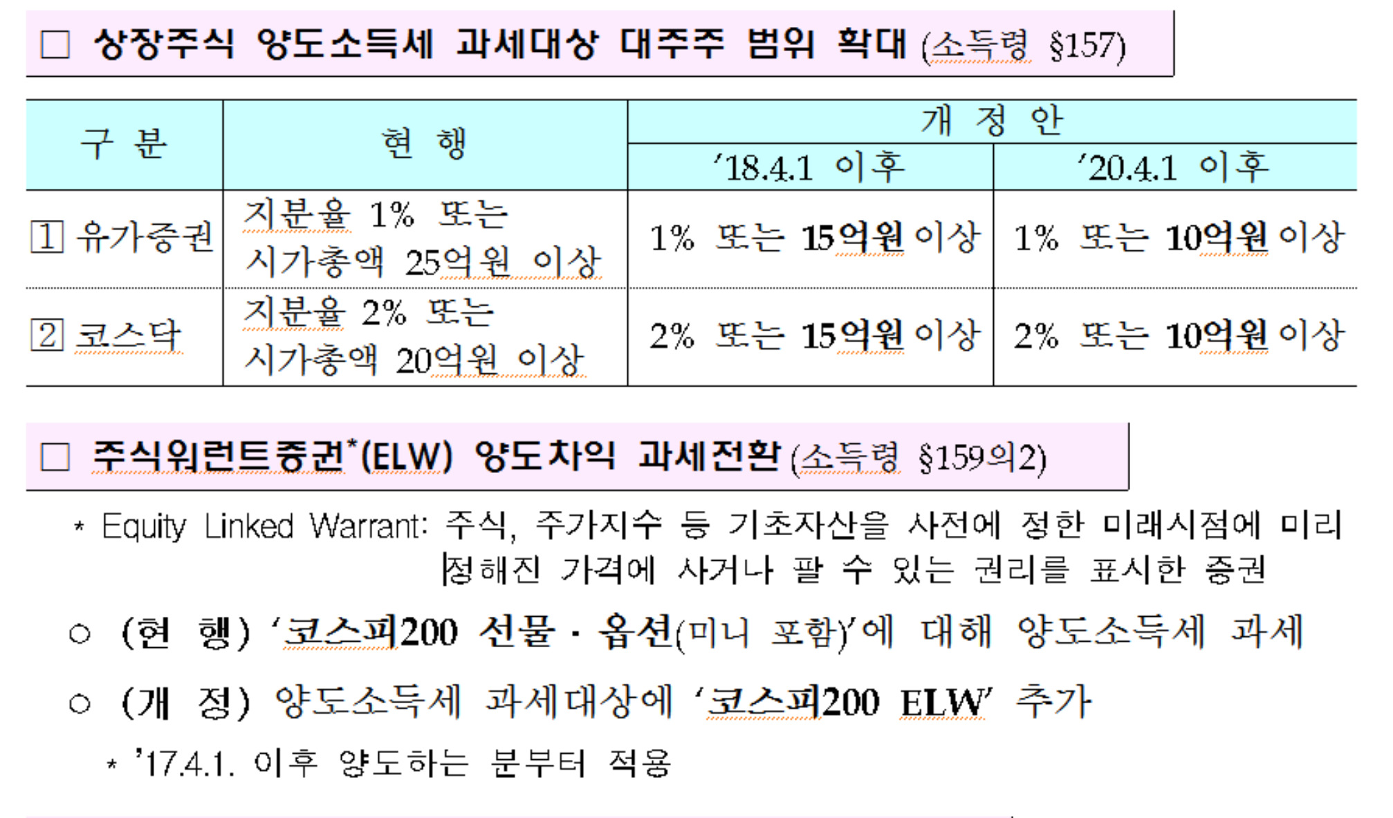 대주주 주식양도세 대상 확대..