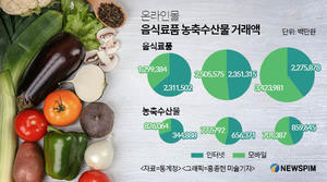 7조원 규모 신선배송 사업, 스타트업 속속 진출