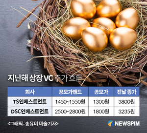 새내기주 VC의 반란...두달새 공모가 두배 '훌쩍' - 뉴스 썸네일 이미지