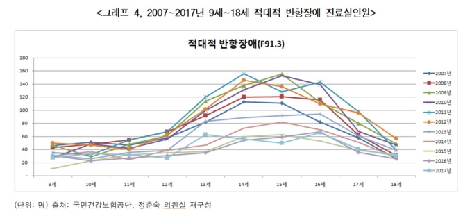 [국감] 청소년 자살원인 1위 우울증 17~18세가 가장 위험