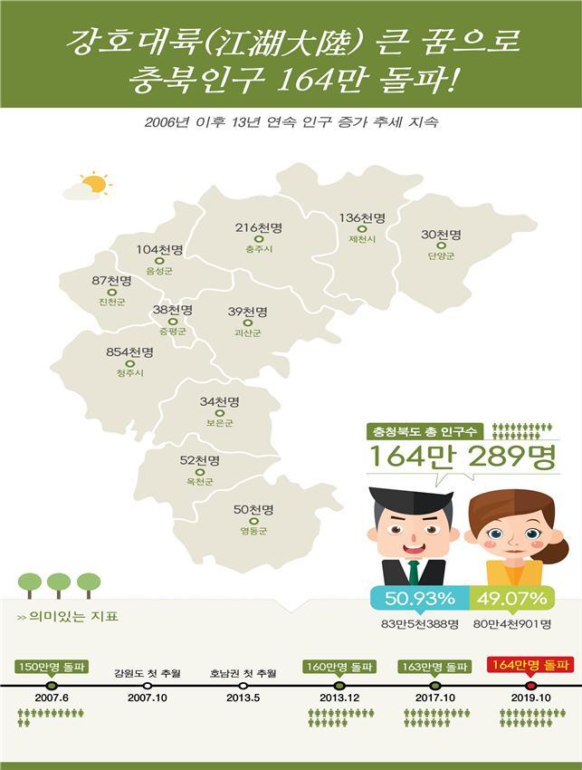 충청북도 인구 164만명 돌파 …65세 이상 16 6 차지