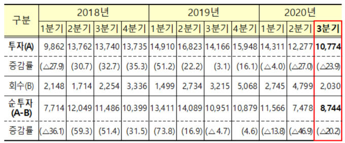 Overseas direct investment plunged 23.9% in the third quarter…  79% decline in real estate