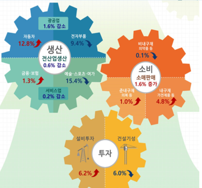 [종합] January industrial production decreased by 0.6%…  Downhill in 8 months