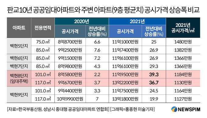 “The public price increased by 40%?”…  Pangyo 10-year public lease,’collective backlash’ against tax burden