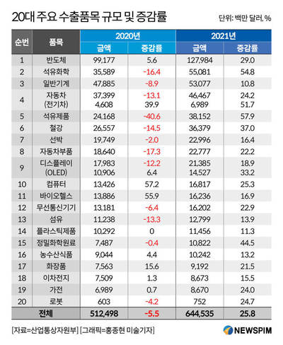 표 20대 주요 수출품목 규모 및 증감률