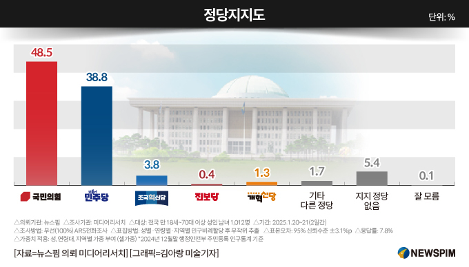 [여론조사] 尹탄핵안 가결 이후 지지율 역전...국민의힘 48.5%·민주당 38.8%