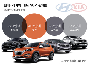 현대·기아차 대표 SUV, 글로벌 1400만대 판매 돌파
