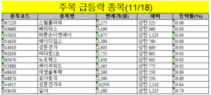 [주목! 급등락 종목(11/18)] 에이디칩스, 최대주주 변경 ′上′ - 뉴스 썸네일 이미지