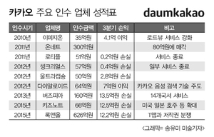 카카오 스타트업 성적표 '극과 극' - 뉴스 썸네일 이미지