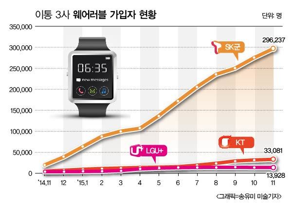 [스마트코리아] '손목'에서 시작된 웨어러블 혁명, 이제 시작이다