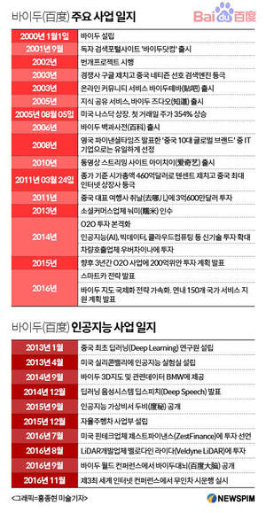 중국인터넷 산증인 '바이두', 중국 뉴트렌드 흐름에 울고 웃은 17년(上) - 뉴스 썸네일 이미지