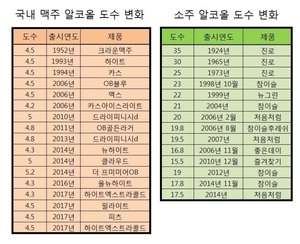 [영상] 맥주 5도 vs 소주 16도...알코올의 법칙은