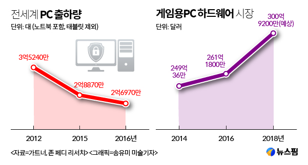 삼성·LG전자, '계륵' PC사업 돌파구 찾기