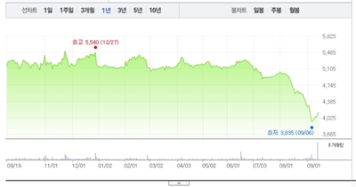 [종목이슈] 고배당주 '네오티스' 급락...왜? - 뉴스 썸네일 이미지