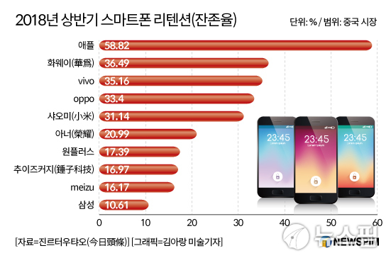 삼성 브랜드 중국 스마트폰 시장 잔존율 최하위, 1위는 아이폰