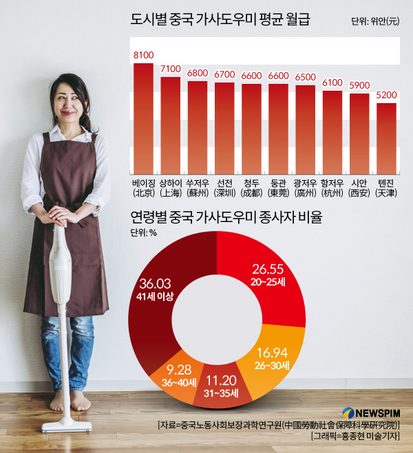 뉴스핌 - [그래픽] 도시별 중국 가사도우미 평균 월급