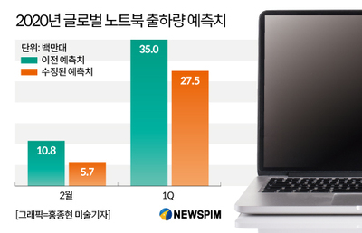 코로나19 직격탄 맞은 노트북...출하량 급감에 물량 부족