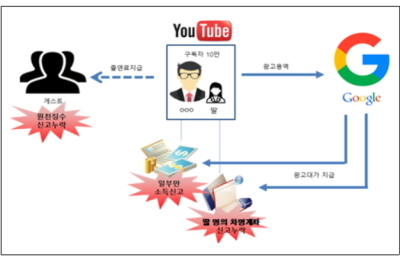 "고소득 유튜버 탈세 꼼짝마"…국세청 세무조사 강화