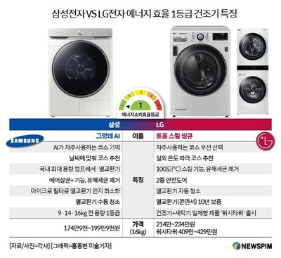 오늘부터 1등급 의류건조기 '10% 환급'…삼성·LG 제품 '꼼꼼 가이드' 