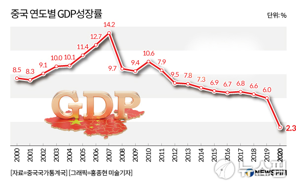 Gdp 중국 중국 GDP