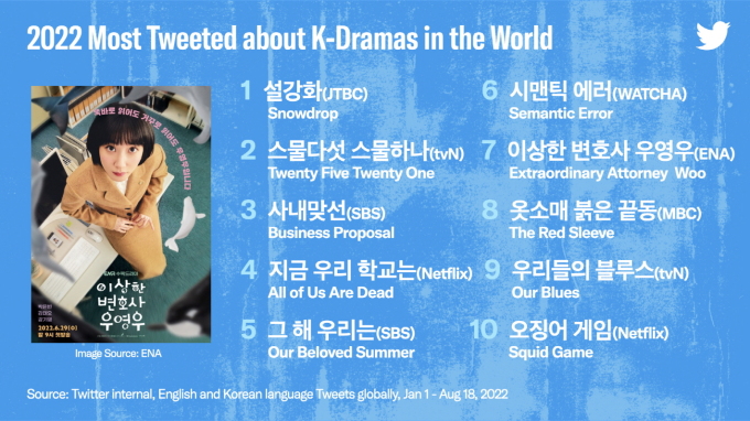 The Most Tweeted About Korean Dramas and Movies This Year   Snowdrop  and  Broker  - 56