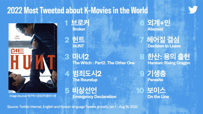 The Most Tweeted About Korean Dramas and Movies This Year   Snowdrop  and  Broker  - 4