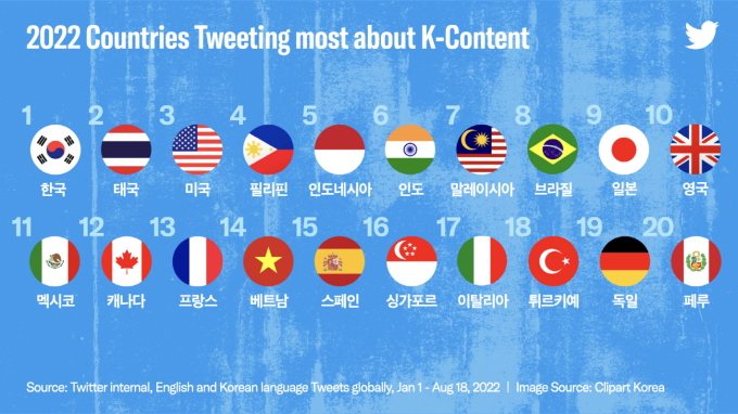 The Most Tweeted About Korean Dramas and Movies This Year   Snowdrop  and  Broker  - 93