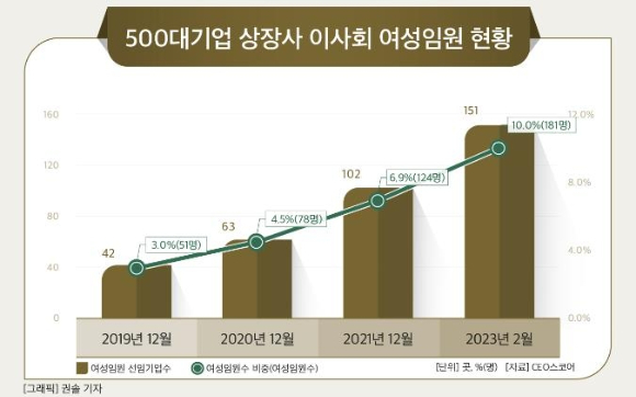 500대 기업 중 상장사 여성 임원 비중 10