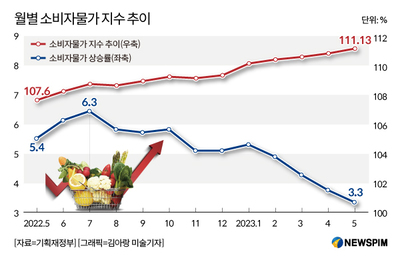 10개월 만에 3%대로 내려온 근원물가…환율·원자재값 변수 여전