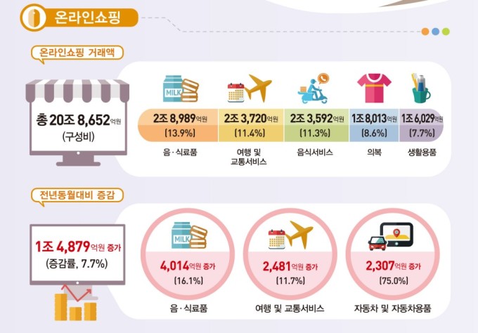 5월 온라인쇼핑 7.7% 늘어난 21조…모바일 거래액 74% 차지