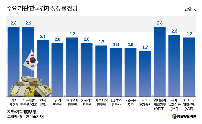 [하반기 경제정책] 올해 성장률 전망 2.2%→2.6% 상향...尹정부 후반기 '역동경제' 밑그림(종합)