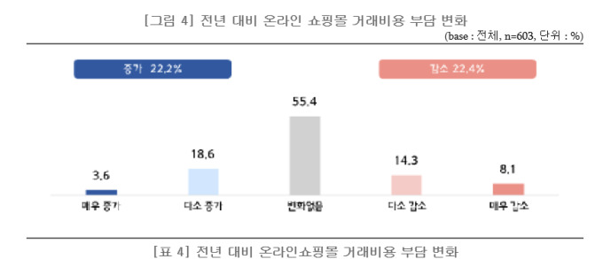 중기중앙회 "평균 판매수수료율 온라인쇼핑몰 14.3%·숙박앱 11.5%"