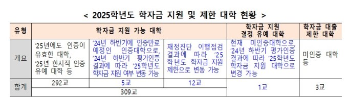 대구예술대·중앙승가대·송호대, 학자금 대출 제한 지정