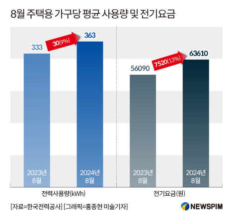 가을 더위에 때아닌 전기요금 우려…추석연휴 절약 방법은?