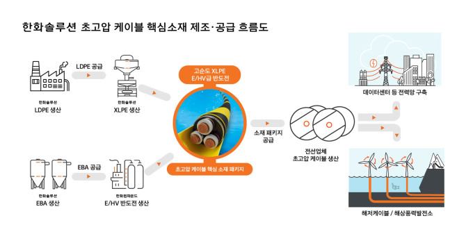 한화솔루션, 전력케이블 핵심소재 반도전 8000톤 증설