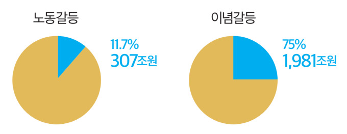 [슬기로운 직장생활] 10년간 사회갈등 경제적 비용 2327조…단체교섭이 해법