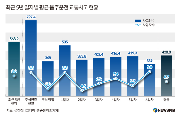 연휴 첫날 급증하는 교통사고·음주운전..."경각심 갖고 주의해야"