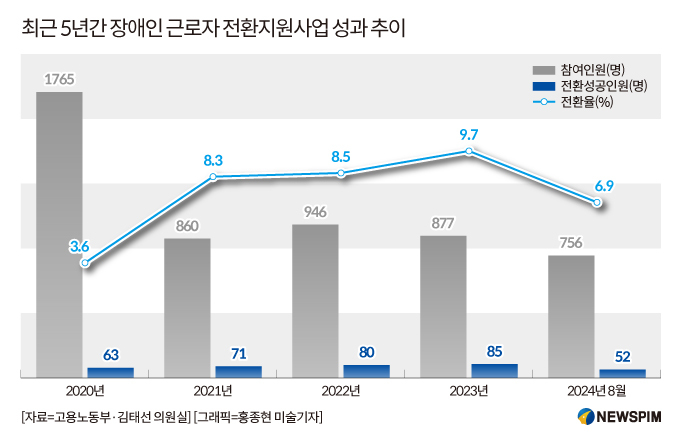 최저임금 못받는 장애인 근로자 1만명 평균월급 40만원…최저임금 전환 1%도 안돼