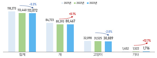 "집사야, 다시 올거냥?"…추석연휴 반려동물 유기행위 'NO'