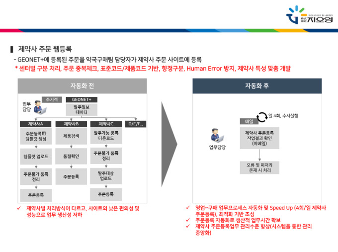 지오영 "로봇 활용 업무 자동화로 연간 4000시간 절약"