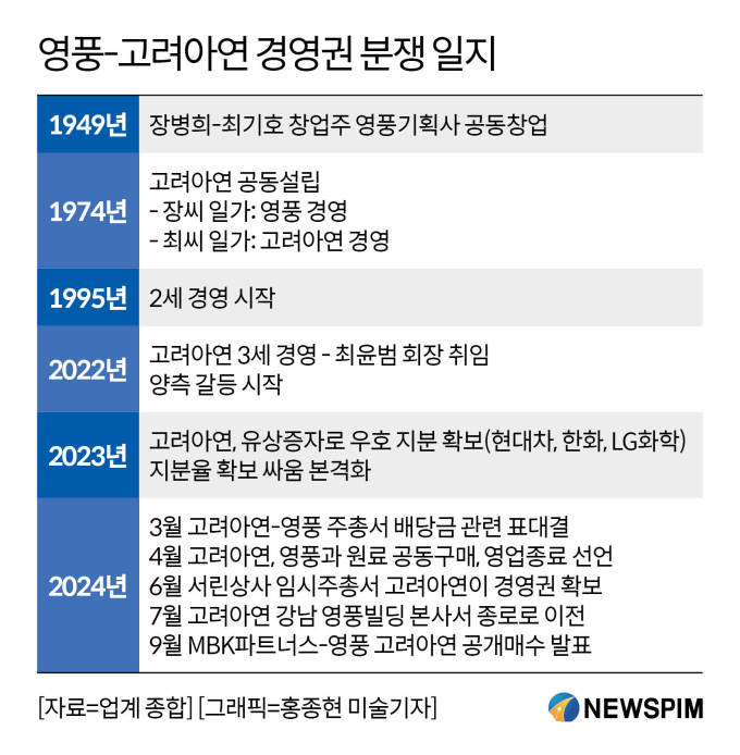 [막전막후] 영풍 vs 고려아연, 75년만에 '헤어질 결심'한 이유