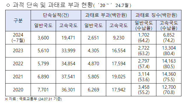 손명수 의원 "화물차량 과적 방지 등 종합적인 안전 대책 마련 필요"