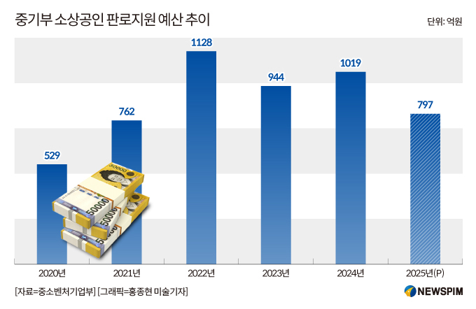 중기부, 내년 소상공인 판로지원 예산 22% 삭감…티메프 사태까지 이중고