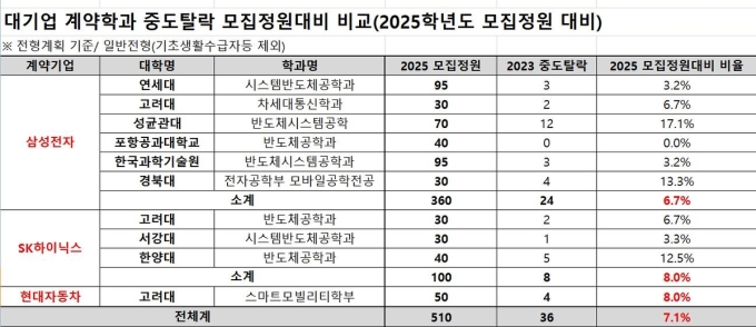 대기업 취업 보장된 계약학과, 중도탈락 급증