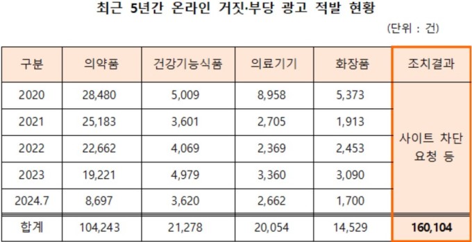 5년간 의약품·화장품 온라인 거짓광고 16만건…식품·의약 관리 '비상'