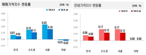 아파트값 추석 연휴 '소강'…전셋값 강남 등 일부 지역 대출규제 '풍선효과'