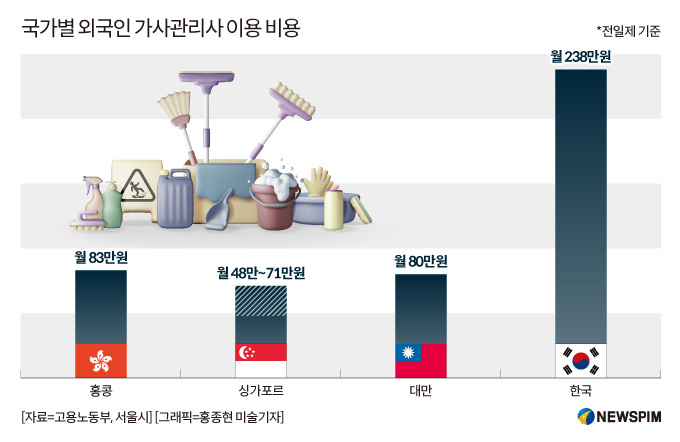 외국인 가사관리사 고비용 논란…한국, 홍콩·대만보다 세배 높아